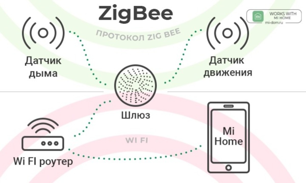 Как работает умный дом Xiaomi. Протокол ZigBee. ч1 - Sprut.AI