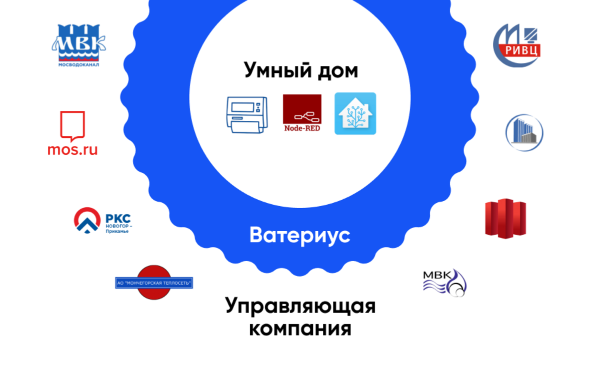 Облако Ватериус начинает принимать показания всех типов счетчиков и  отправлять их в вашу УК - Sprut.AI