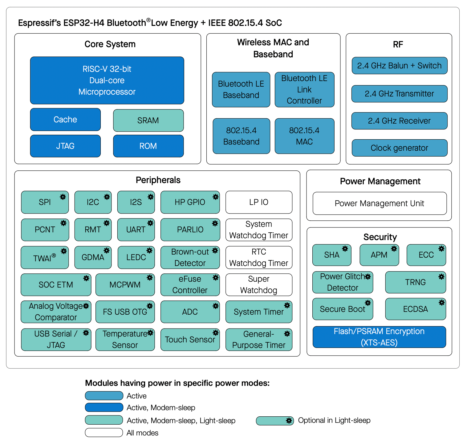 Espressif анонсировала ESP32-H4: SoC с низким энергопотреблением и  беспроводными функциями - Sprut.AI